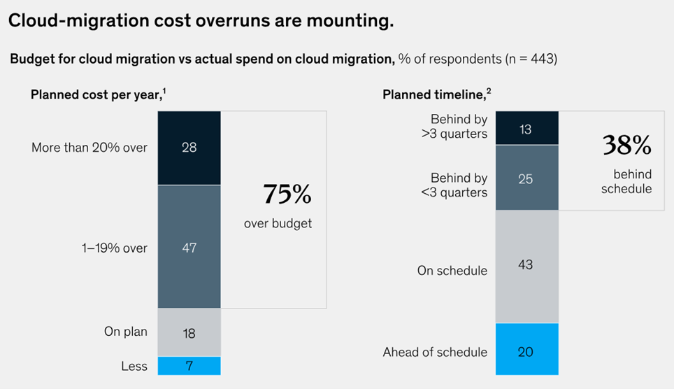 Cloud migration cost